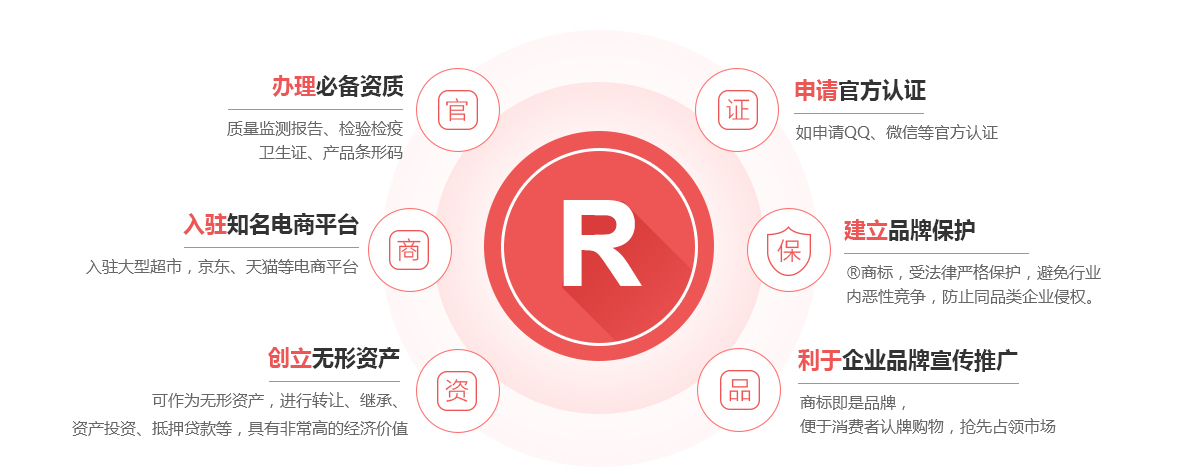 邕宁商标注册的作用